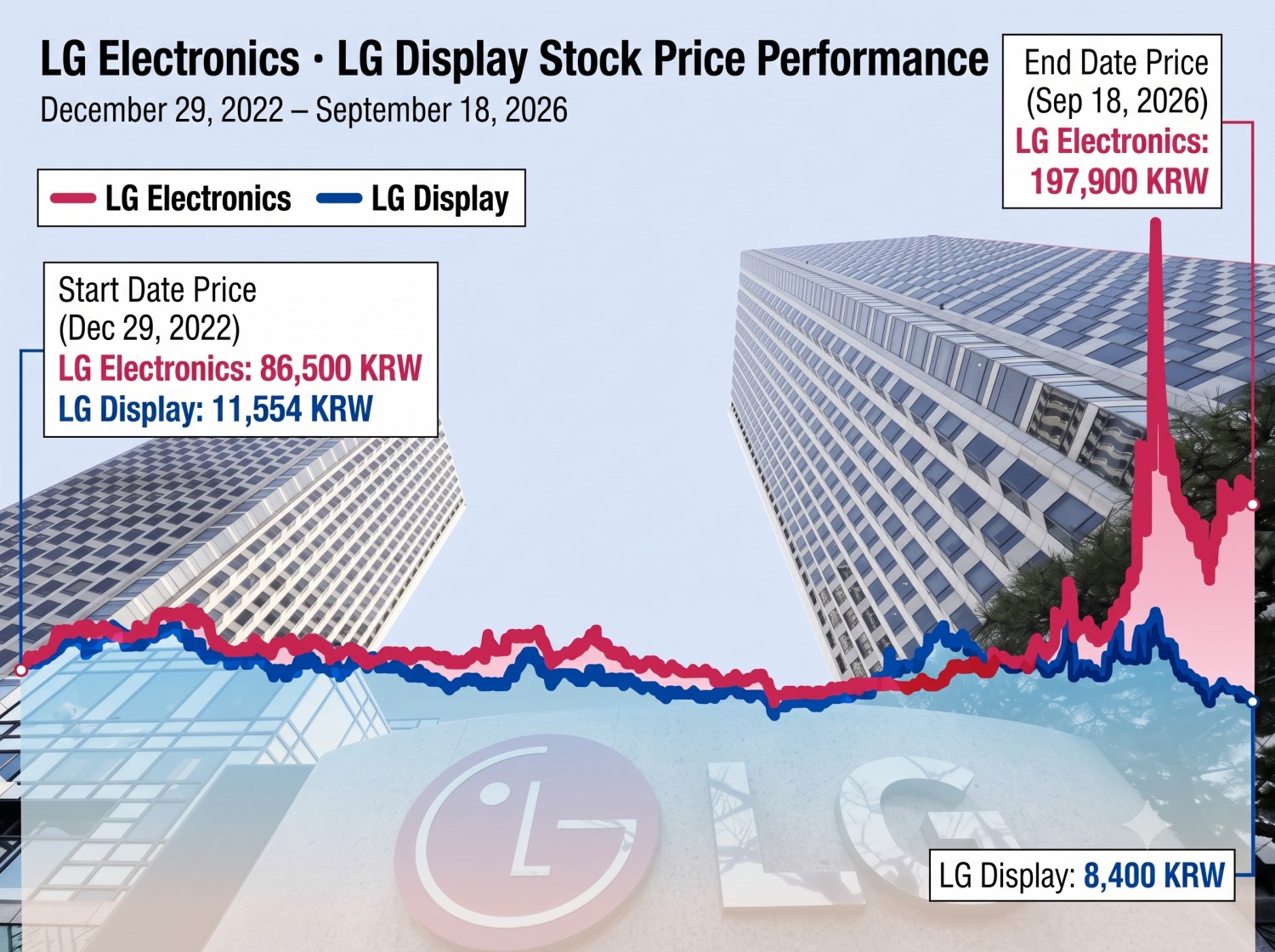 This infographic, originally published by Korea Financial Times, has been reconstructed using generative AI.