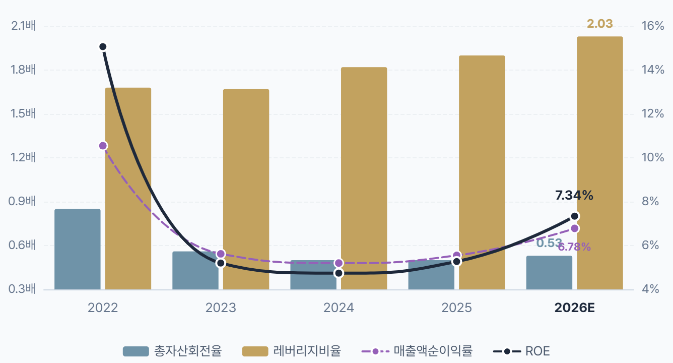 팬오션 자기자본이익률(ROE)과 구성요인./출처=더 컴퍼스(THE COMPASS)