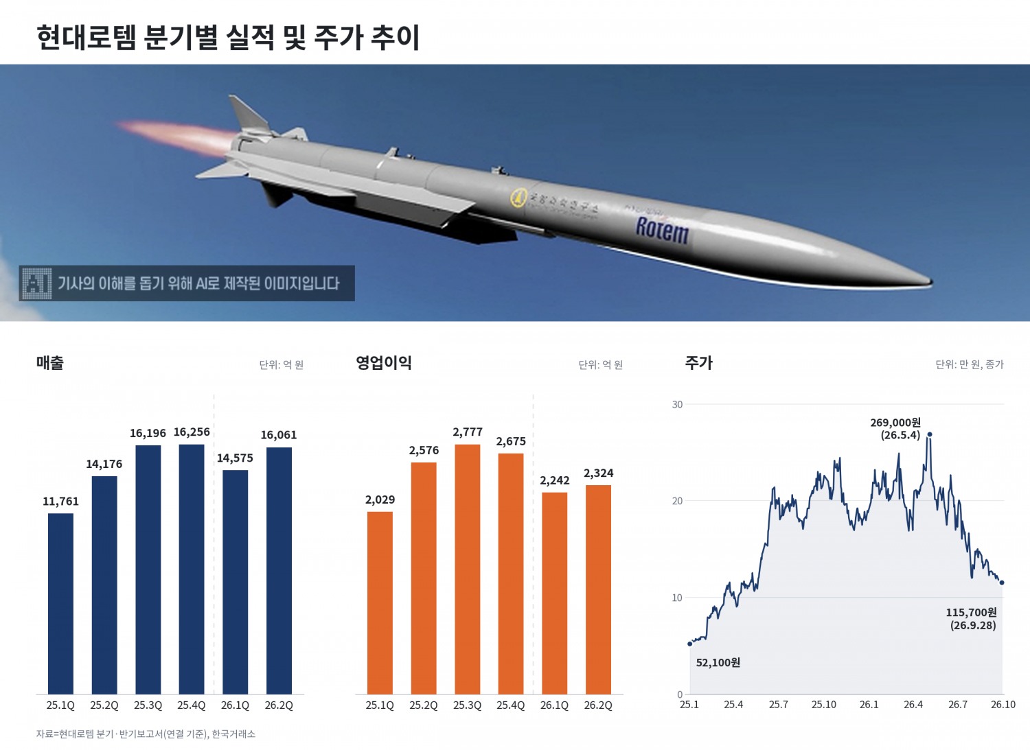 현대로템 분기별 실적 및 주가 추이. /자료=금융감독원 전자공시시스템(DART), 네이버페이증권