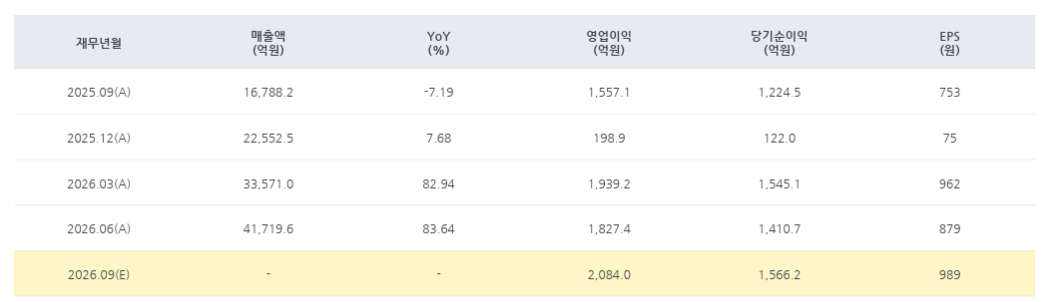 iM금융지주 실적 및 2026년 3분기 실적 컨센서스 / 자료=에프앤가이드