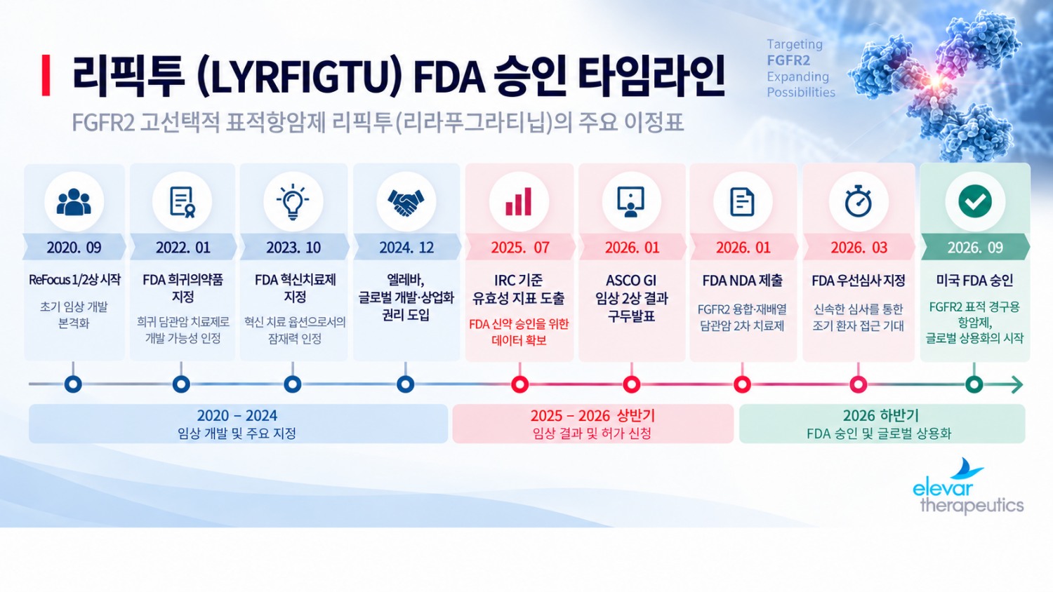 에이치엘비(HLB) 담관암 치료제 ‘리픽투(성분명 리라푸그라티닙)’의 미국 식품의약국(FDA) 승인 타임라인. /이미지=HLB