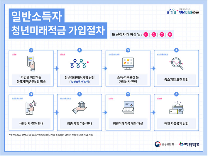 ▲ 출처 : 금융위원회, 서민금융진흥원
