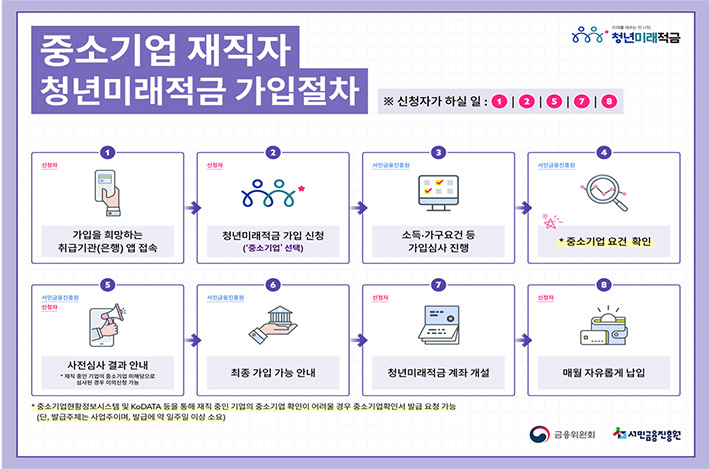 ▲ 출처 : 금융위원회, 서민금융진흥원