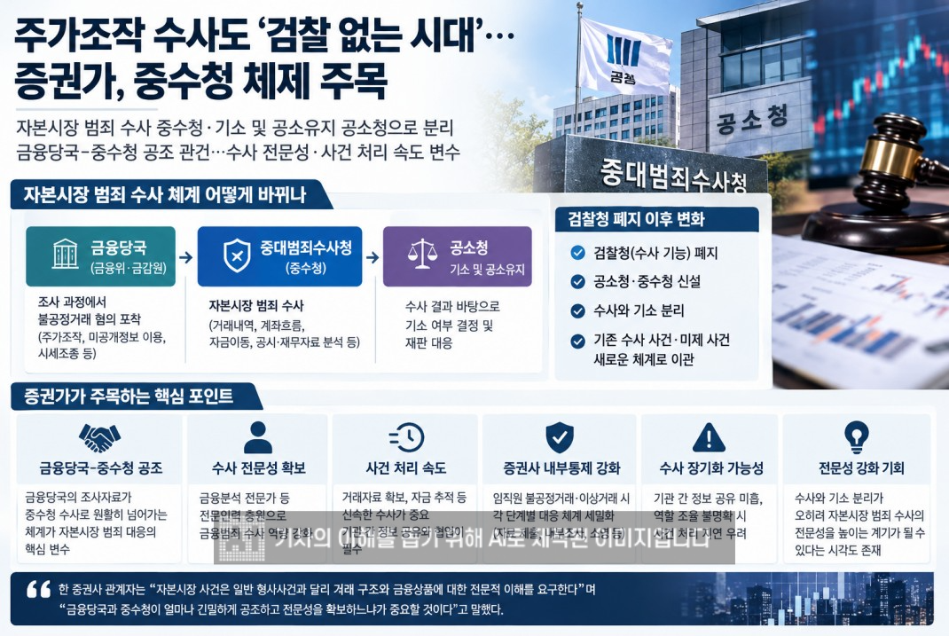 주가조작 수사도 ‘검찰 없는 시대’…증권가, 중수청 체제 주목