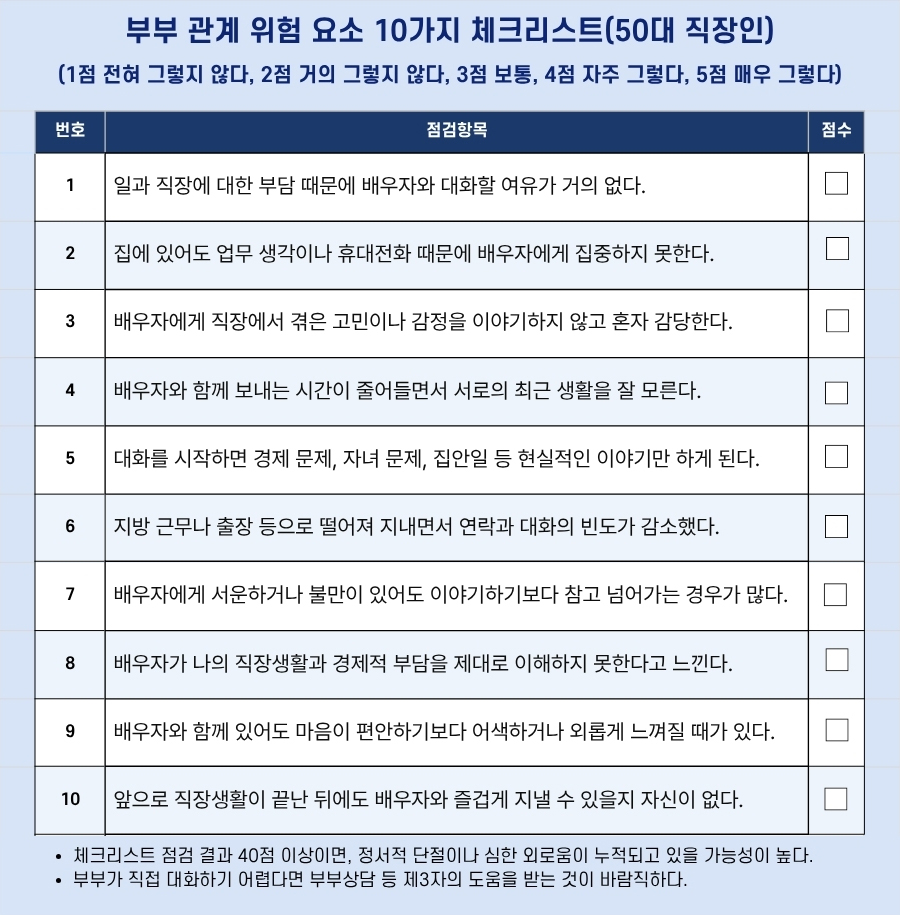 ▲50대 직장인을 대상으로 부부 관계 위험 요소 10가지 체크리스트