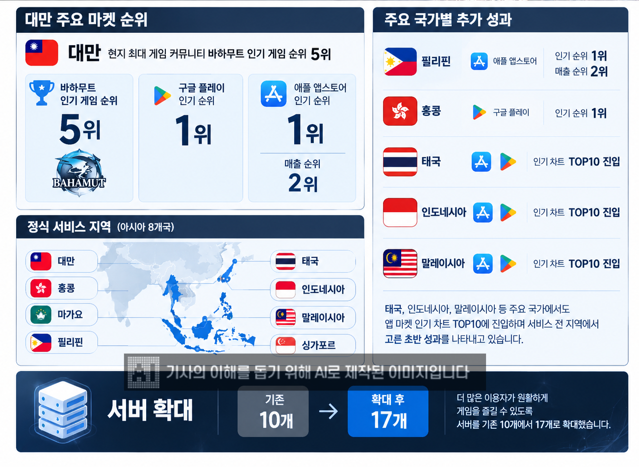 드림에이지 '아키텍트' 아시아 서버 확대 후 성과 현황. / 사진 제작=생성형 AI
