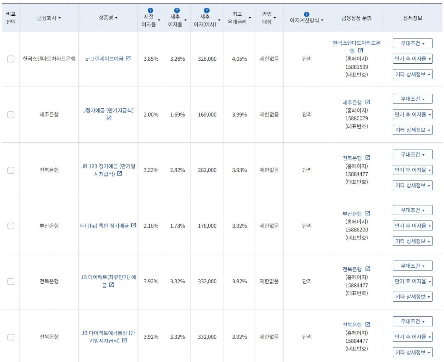 10월 1주 최고 우대금리 상위 정기예금 상품 / 자료=금융감독원(12개월, 1000만원 예치 시)