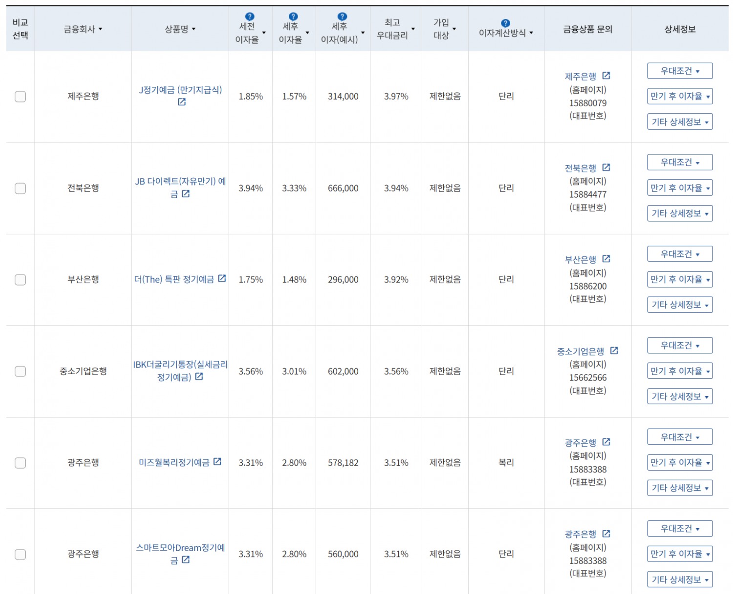 10월 1주 최고 우대금리 상위 정기예금 상품 / 자료=금융감독원(24개월, 1000만원 예치 시)
