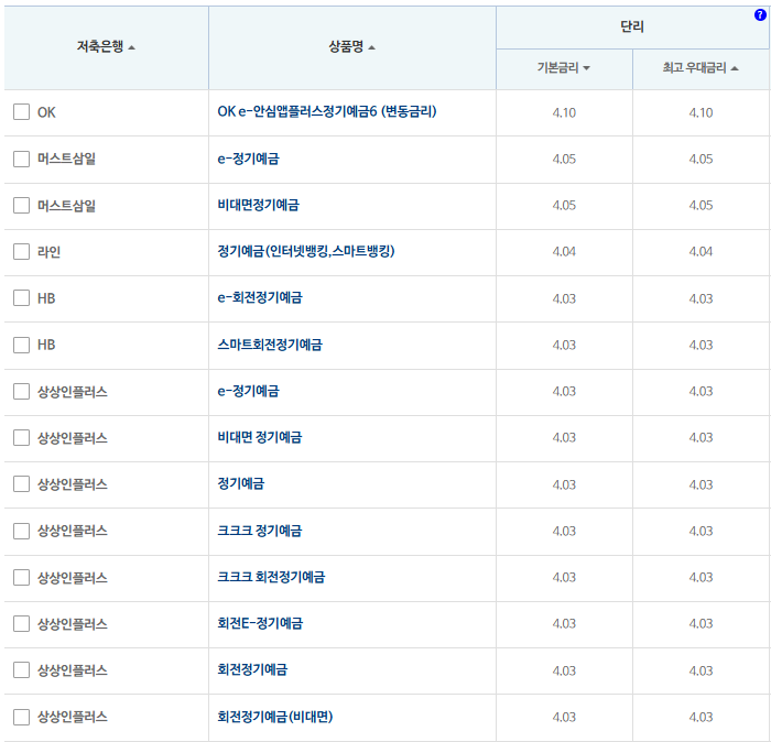 12개월 예금: 자료 = 저축은행중앙회