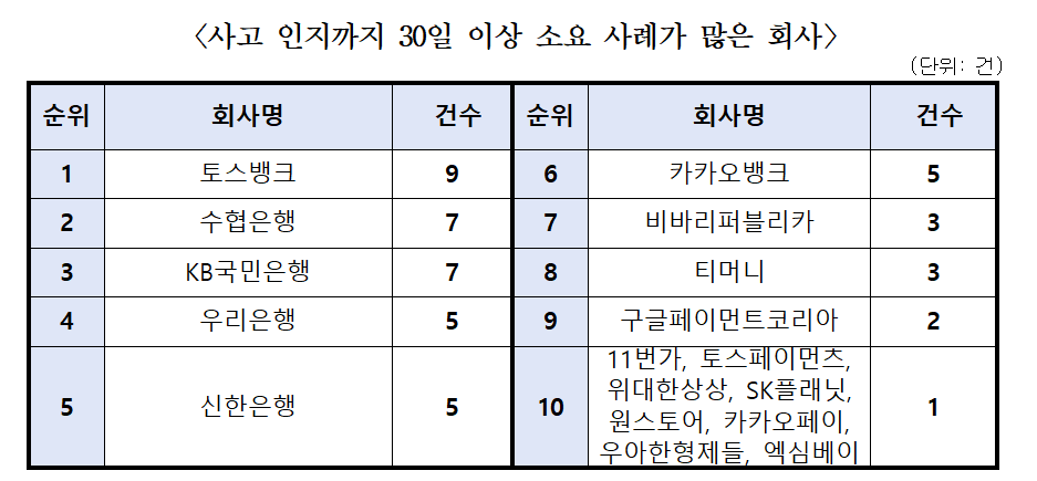 금융사고 발생 후 인지까지 30일 이상 소요된 사례가 많았던 회사들 / 자료제공=김형연 의원실