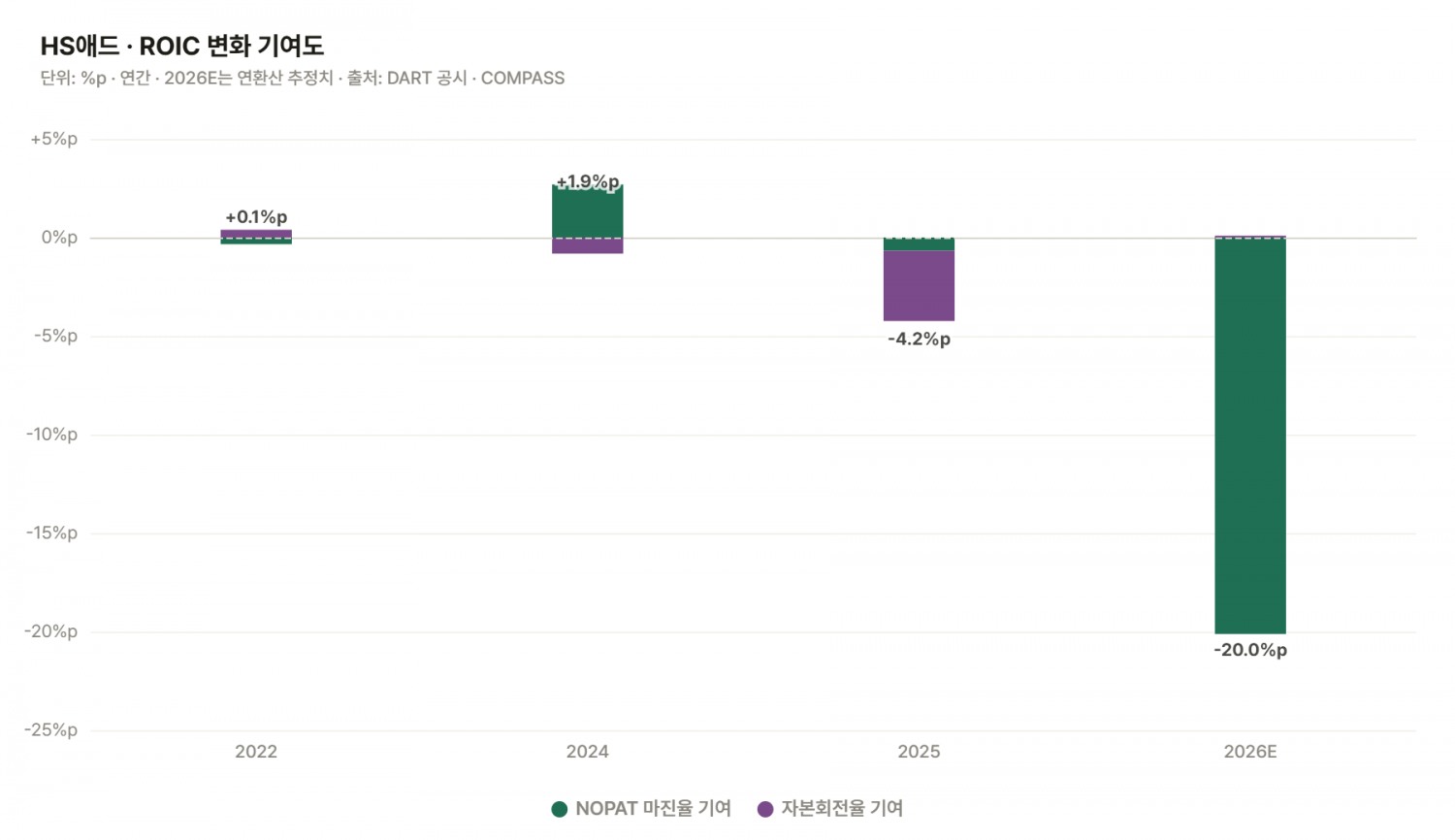HS애드 투하자본수익률(ROIC) 변화 기여도./출처=더 컴퍼스(THE COMPASS)