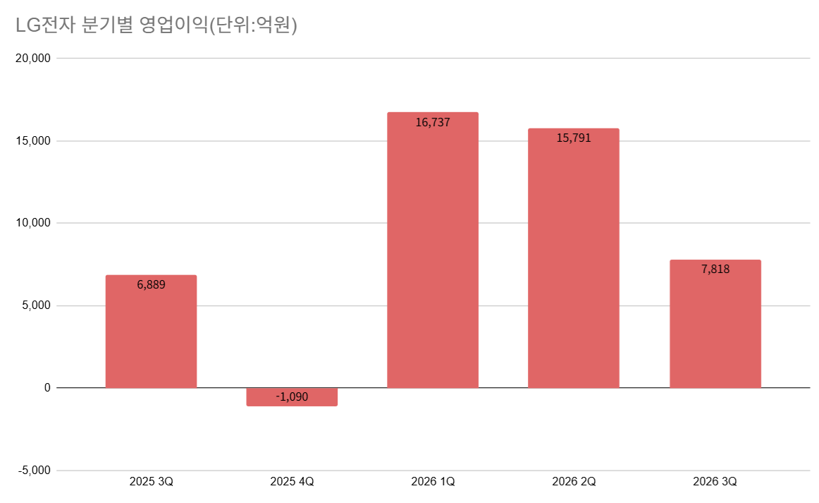 LG전자, 3분기 영업익 7818억 기대치 하회…내년 AI 냉각사업 주목