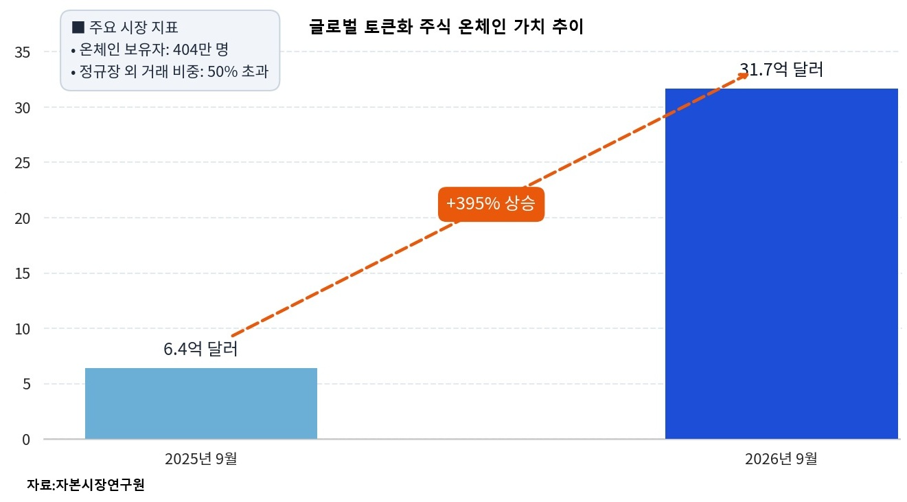 주식·채권도 블록체인에 올린다…자본시장 뒤흔드는 '토큰화' 대변혁