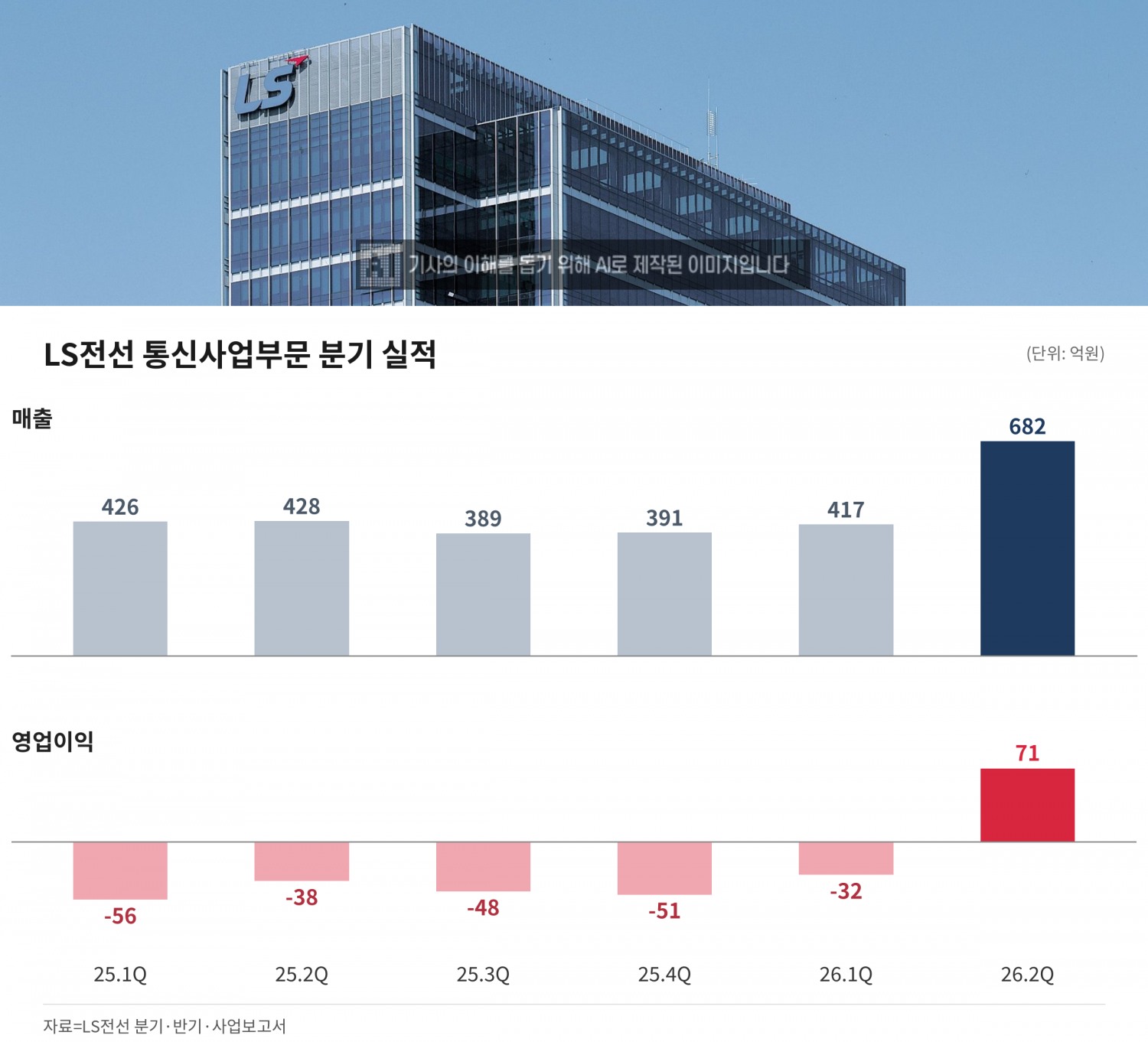 LS전선 통신사업부문 분기별 매출 및 영업이익. /자료=금융감독원 전자공시시스템(DART)