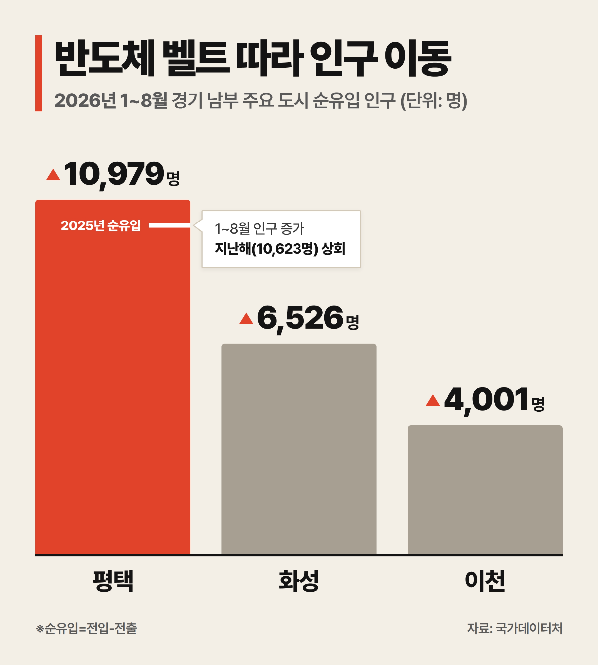 반도체 벨트 따라 인구 이동 인포그래픽. /자료제공=국가데이터처