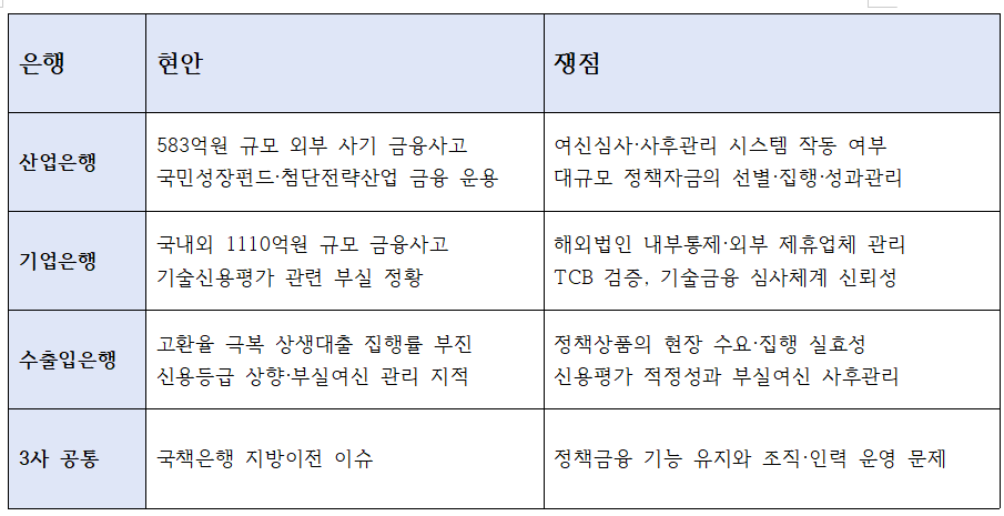 국책은행별 국정감사 주요 현안