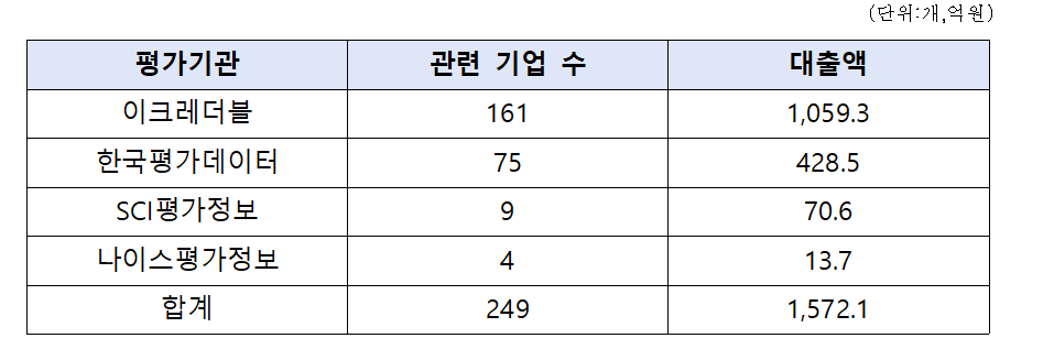IBK기업은행 허위 의심 기술평가 관련 대출 현황 / 자료제공=박성훈 의원실