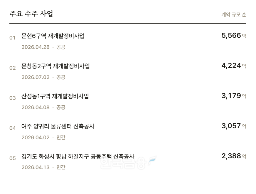 KCC건설의 주요 수주 사업(계약 규모 순). /자료=THE COMPASS
