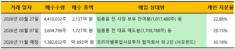 신동국 한양정밀 회장 한미사이언스 지분율 변화./출처=금융감독원 전자공시