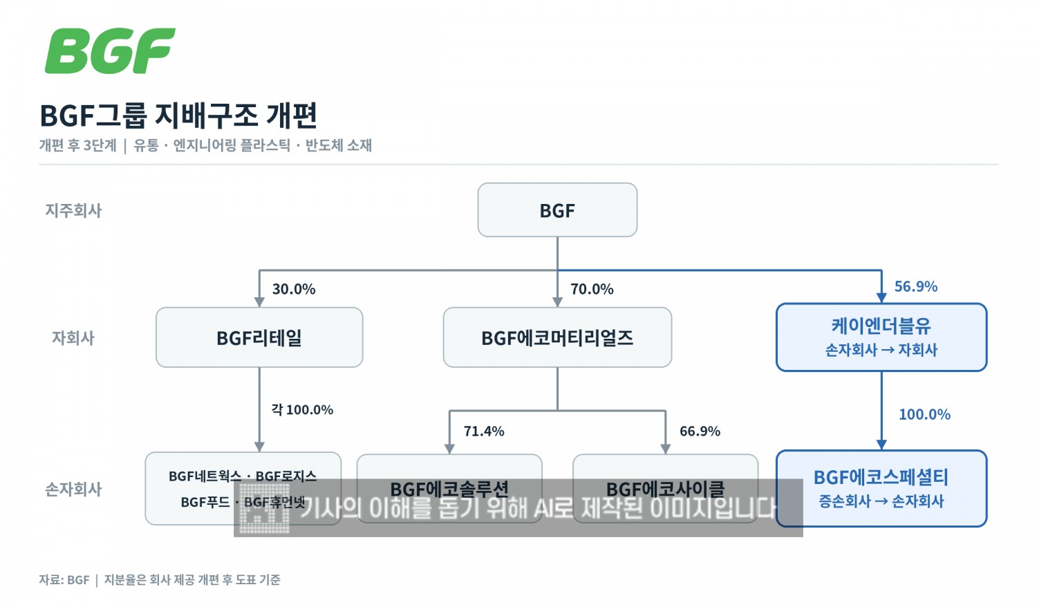 BGF그룹이 지배구조 개편을 진행했다. /이미지=BGF그룹, 생성형AI