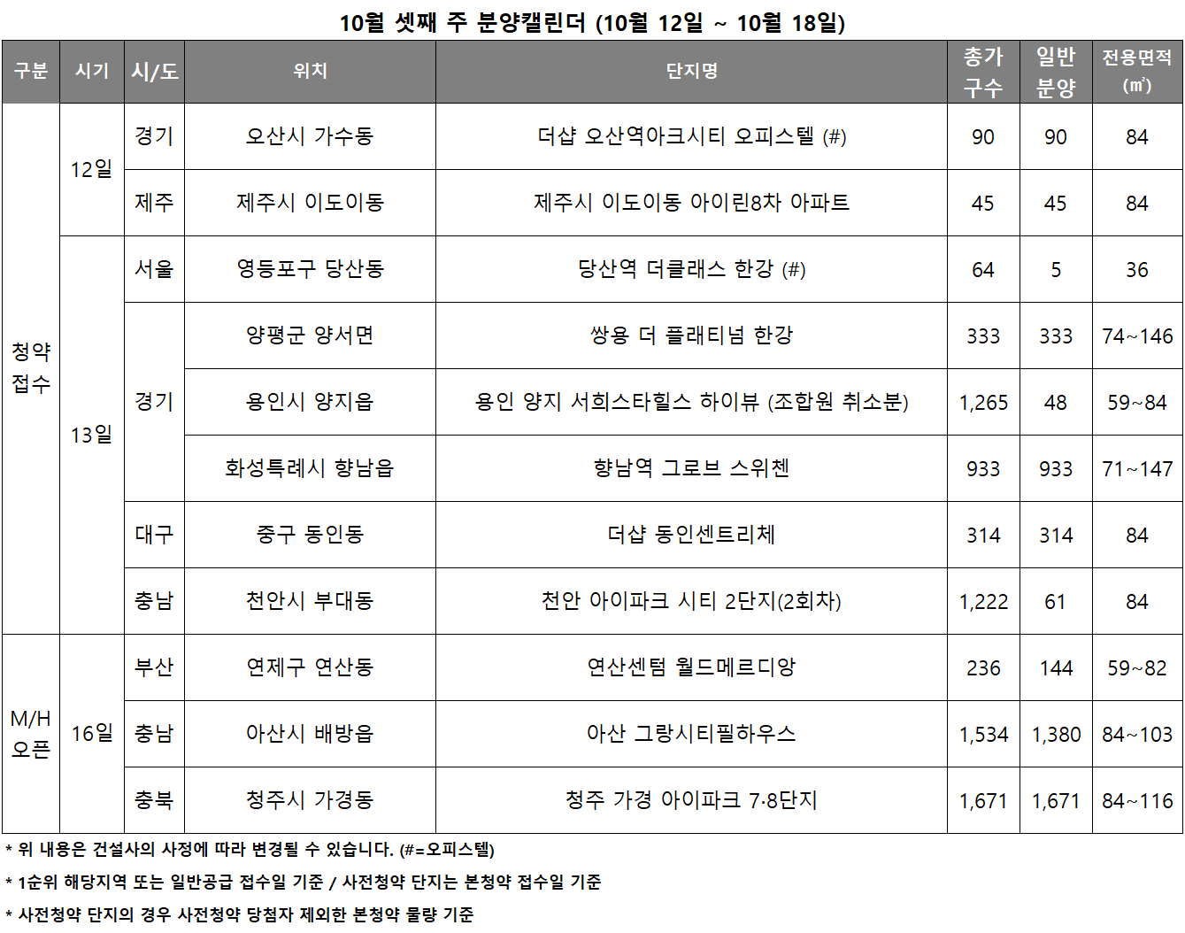 10월 3주 분양캘린더. /자료제공=리얼투데이