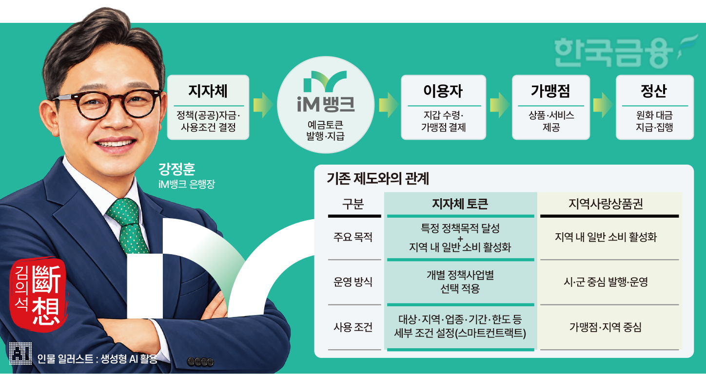 ▲ iM뱅크 ‘지자체 토큰’ 프로세스. 단순 소비 확대를 넘어 정책자금의 조건(사용처·기간·한도)을 결제 단계에서 통제하는 구조다.