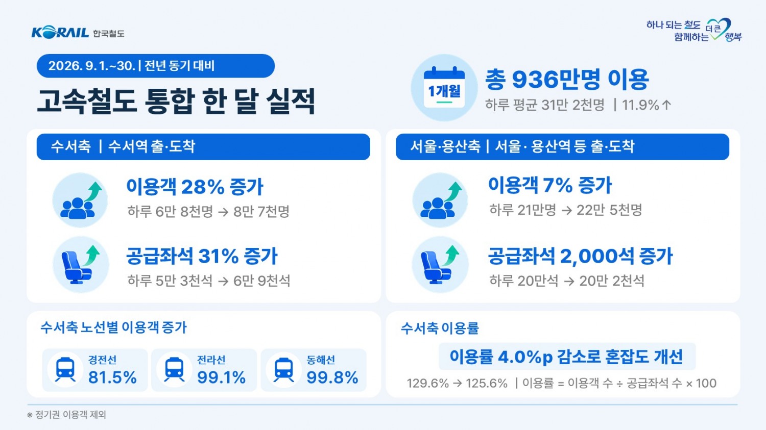 통합 첫 달 인포그래픽. /자료제공=코레일