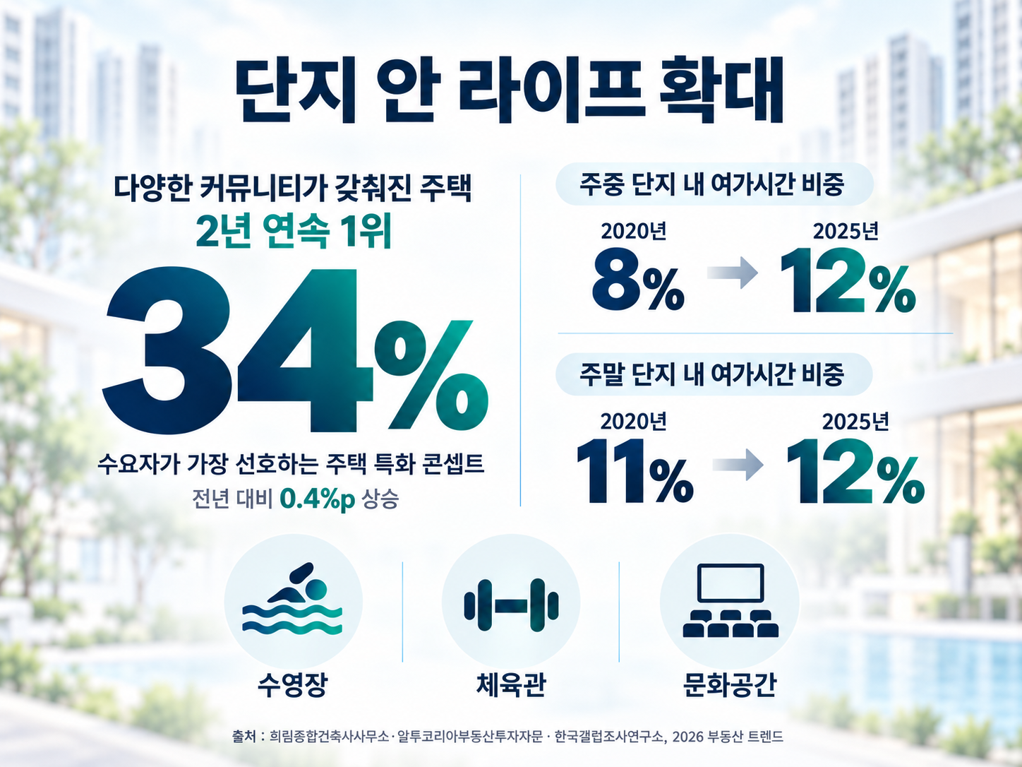 2026 부동산 트렌드. /자료제공=희림종합건축사사무소·알투코리아부동산투자자문·한국갤럽조사연구소