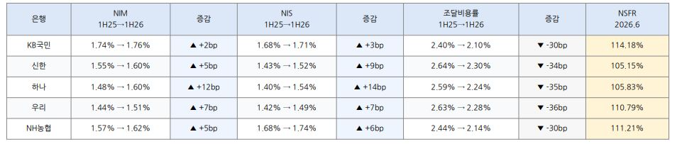 2025~2026년 5대은행 NIM, NIS, NSFR 추이