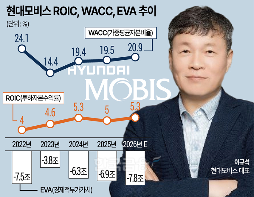 로봇·반도체 올인 현대모비스…‘밑 빠진 독ʼ 되나
