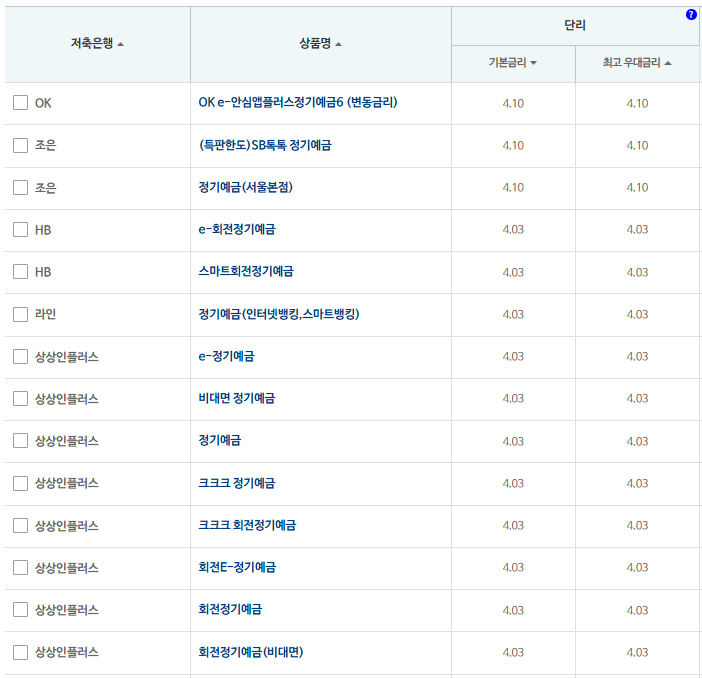 12개월 예금: 자료 = 저축은행중앙회