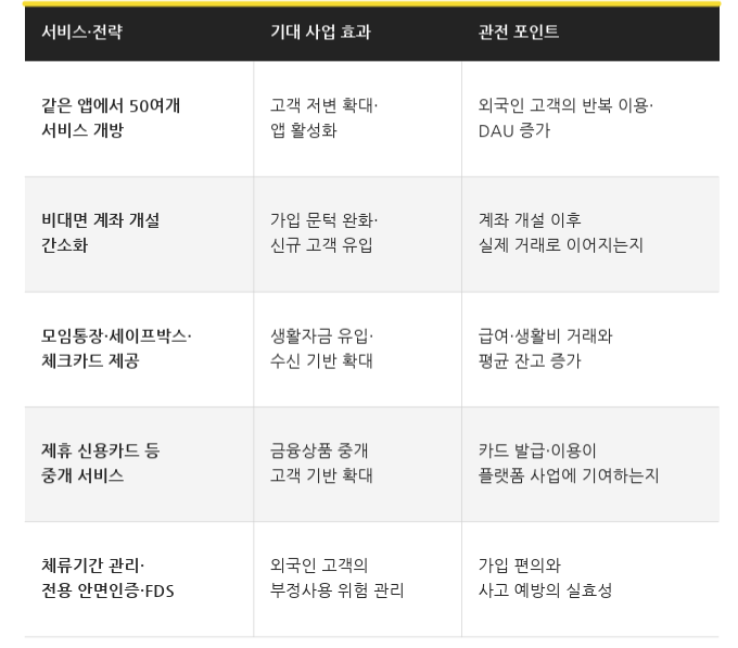 카카오뱅크 외국인서비스 관련 내용 개요
