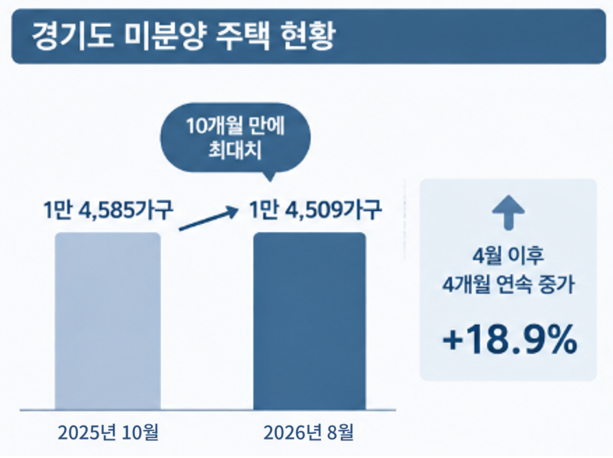 경기도 미분양 주택 현황. /자료제공=더피알
