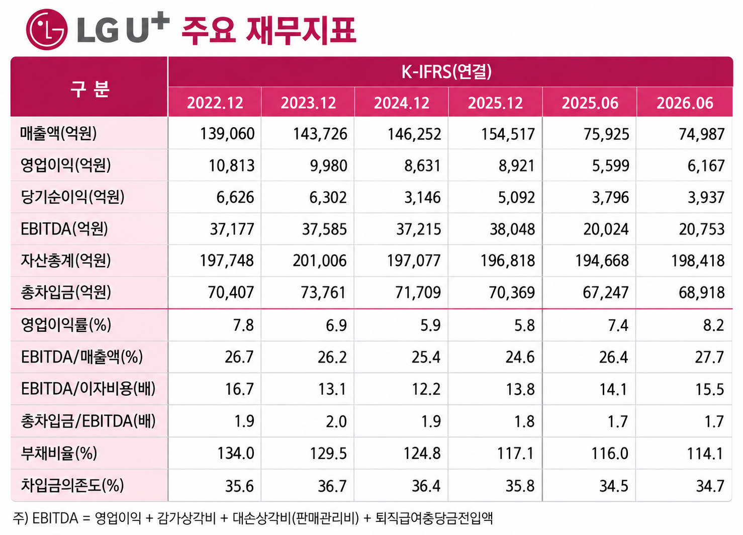 자료 = 금융감독원 전자공시시스템, 한국신용평가