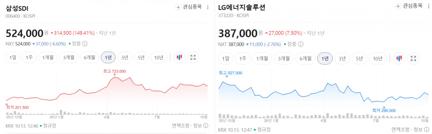 삼성SDI(왼)와 LG에너지솔루션 최근 1년간 주가 추이. / 사진=네이버페이증권