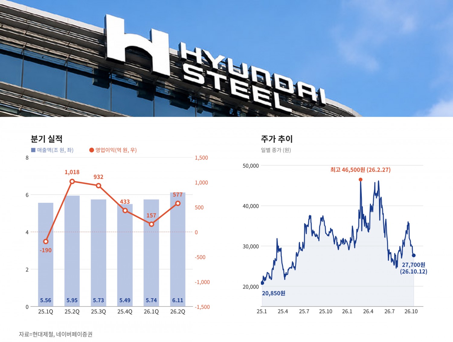 현대제철 실적 및 주가 추이. /자료=현대제철, 네이버페이증권