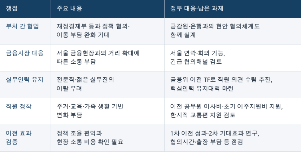금융위원회 지방이전을 둘러싼 쟁점과 정부 대응 및 과제