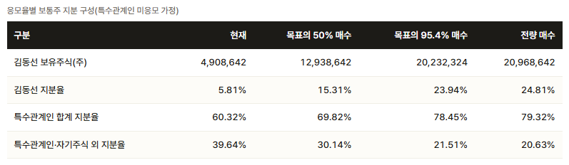 김동선 사장 한화M&S 공개매수 비율에 따른 변화./출처=더 컴퍼스(THE COMPASS)