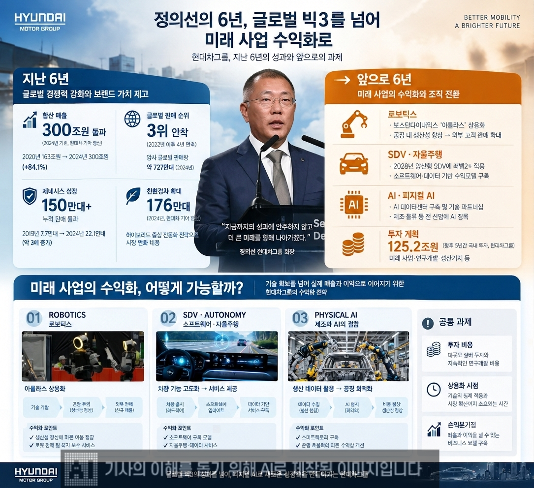 정의선 회장 6주년 인포그래픽. / 사진=현대차그룹, 제작=생성형 AI