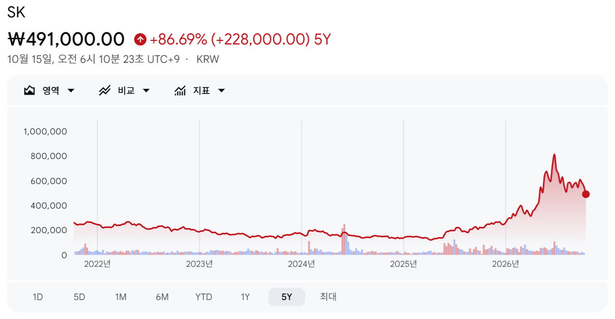 SK 주가 추이. 출처=구글파이낸스