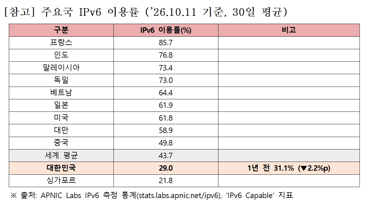 초고속 인터넷 1위라는 한국, 차세대 인터넷은 오히려 뒷걸음질