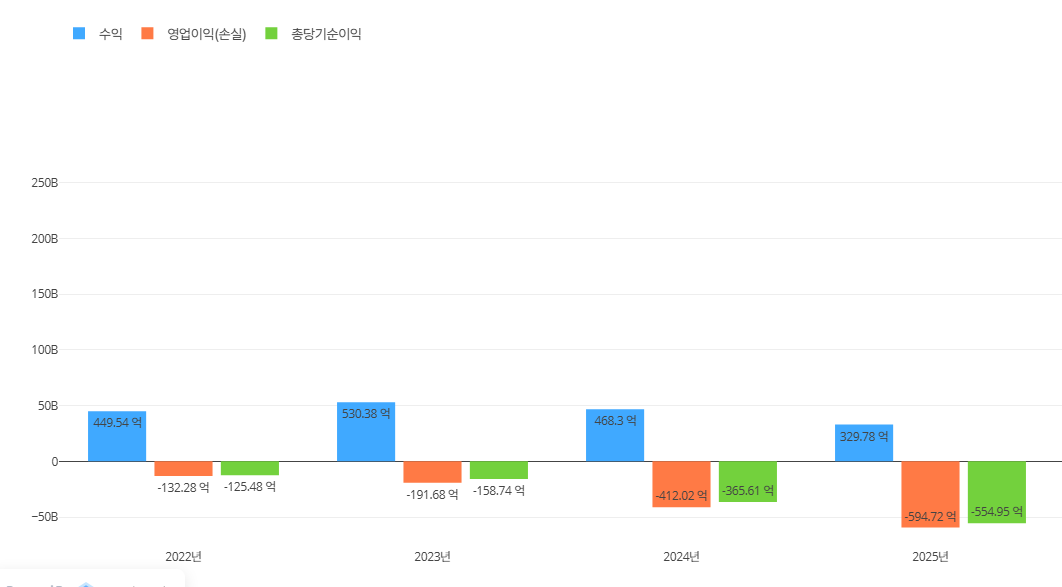 두산로보틱스 상장(2023년) 전후 연간 실적 추이. / 사진=딥서치