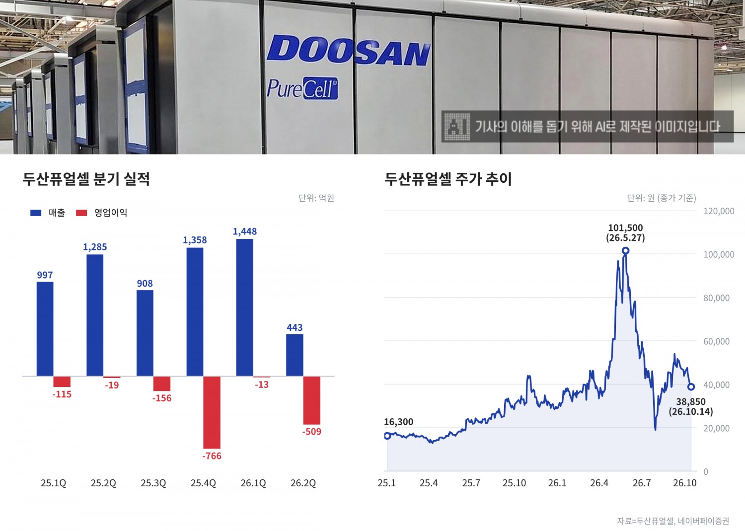 두산퓨얼셀 실적 및 주가 추이. /자료=두산퓨얼셀, 네이버페이증권