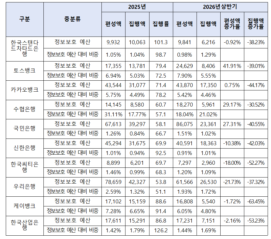 주요 은행 정보보호예산 편성액 및 집행액, 집행률 추이 / 자료제공=박성훈 의원실