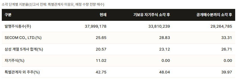 에스원 자사주 매입·소각 계획 및 지분변화./출처=더 컴퍼스(THE COMPASS)
