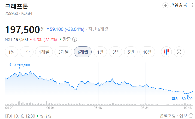 크래프톤, 최근 6개월 간 주가 추이. / 사진=네이버페이증권