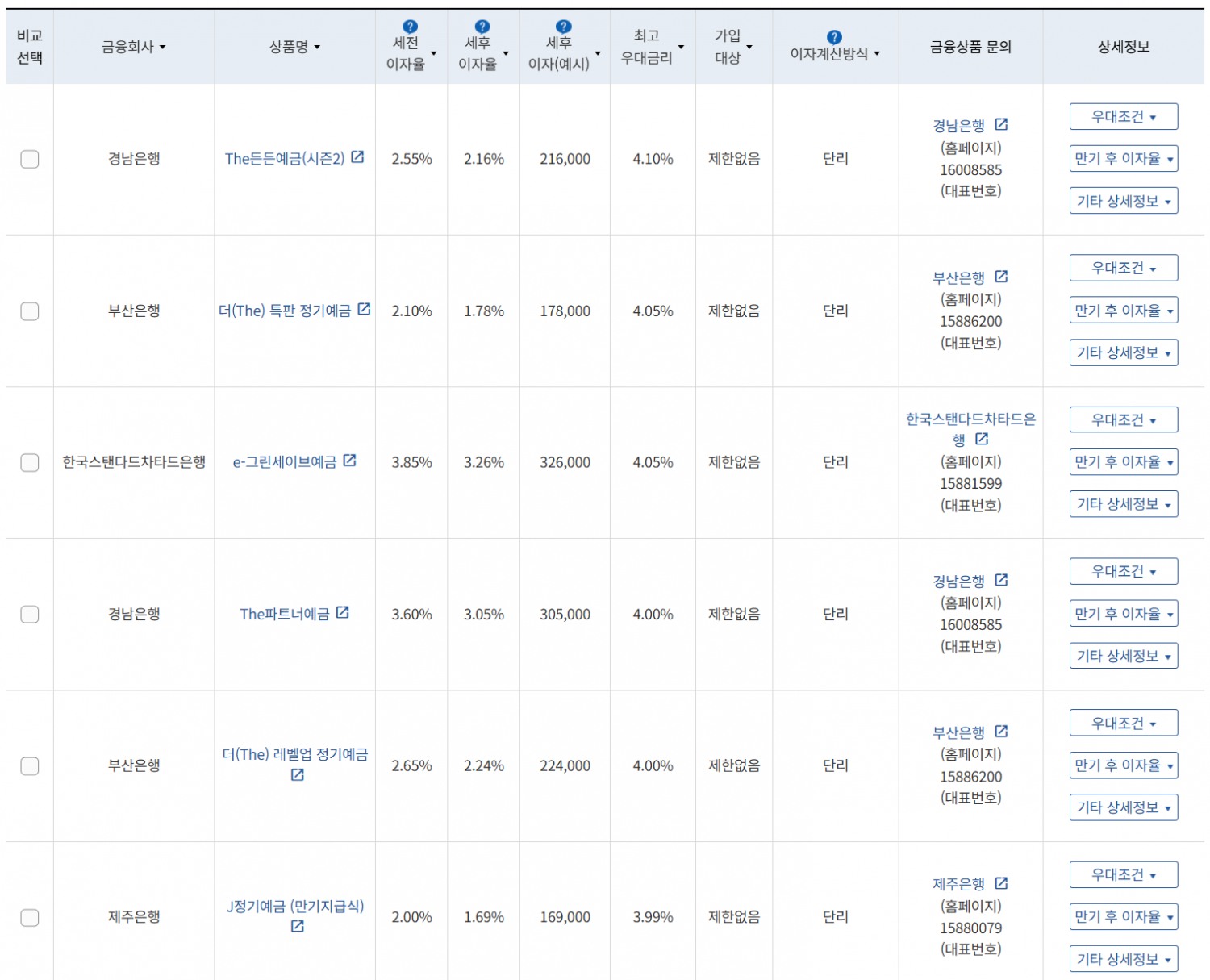 10월 3주 최고 우대금리 상위 정기예금 상품 / 자료=금융감독원(12개월, 1000만원 예치 시)