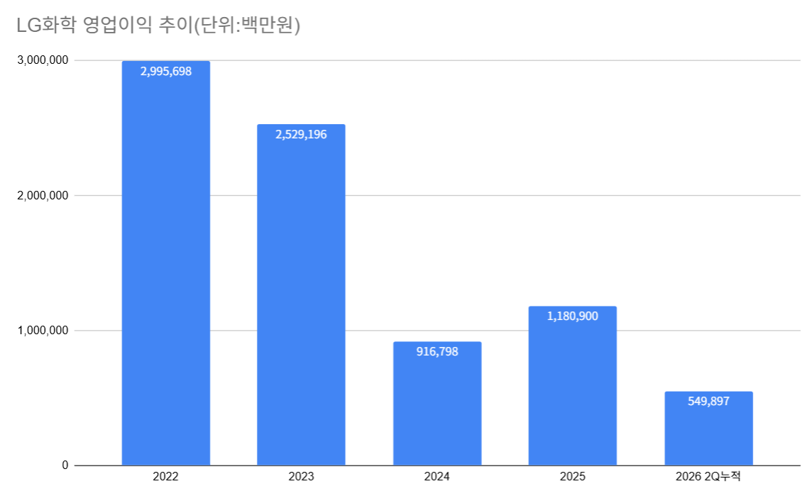 LG화학, NCC 재가동에도 석유화학 적자…첨단소재는 회복세