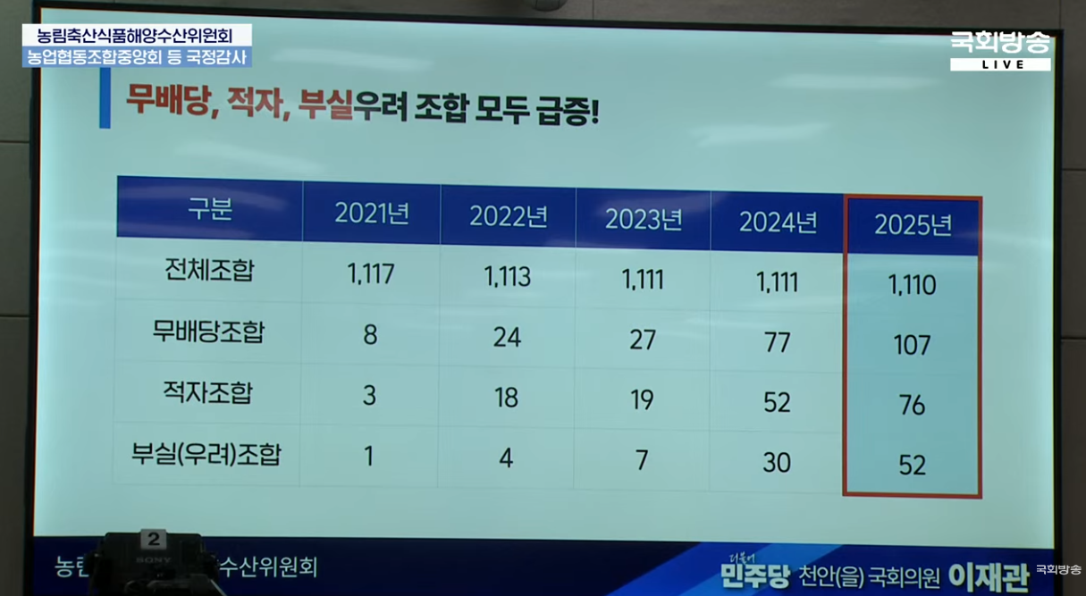 이제관 더불어민주당 의원의 농협 무배당 조합 실태에 대한 자료 발표. 사진=국회방송 라이브 갈무리