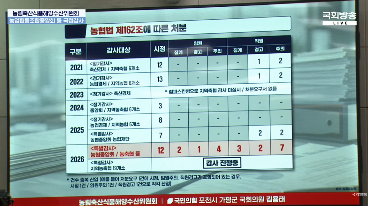 농식품부의 농협법 제162조에 따른 연도별 감사 처분 현황. 자료=김용태 의원실, 사진=국회방송 화면 갈무리
